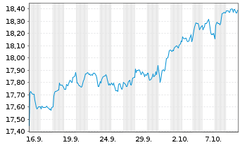 Chart UBS(I)ETF-MSCI ACWI Universal Reg.Shs A USD Dis.oN - 1 Monat