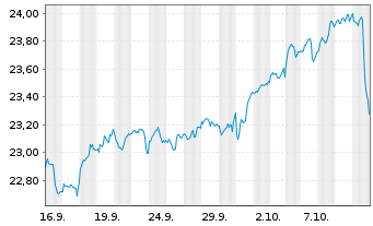 Chart UBS(I)ETF-MSCI ACWI Universal Shs USD A Acc.Hgd. - 1 Monat