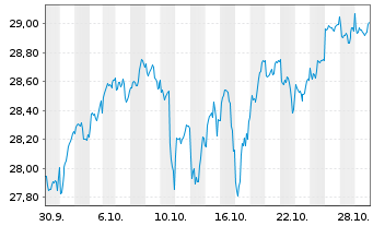 Chart UBS(I)ETF-MSCI ACWI Universal Shs(hgd GBP)A-acc - 1 Monat