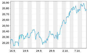 Chart UBS(I)ETF-MSCI ACWI Universal Shs CHF A Acc.Hgd. - 1 Monat