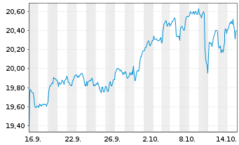 Chart UBS(I)-UBS MS.AC.Soc.Res.U.ETF Reg.Shs USD dis oN - 1 Monat