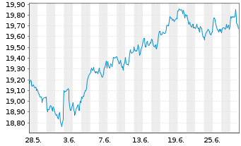 Chart UBS(Irl)ETF-MSCI ACWI Soc.Rsp.USD - 1 Monat