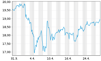 Chart UBS(Irl)ETF-MSCI ACWI Soc.Rsp.USD - 1 Month