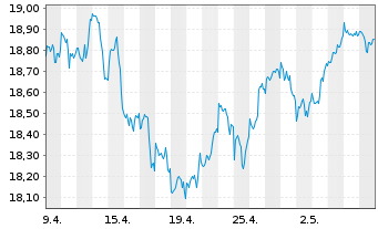 Chart UBS(Irl)ETF-MSCI ACWI Soc.Rsp.USD - 1 mois