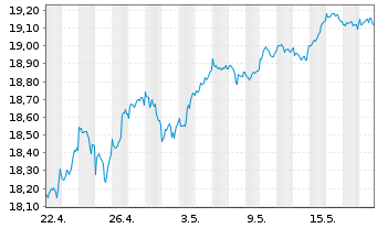 Chart UBS(Irl)ETF-MSCI ACWI Soc.Rsp.USD - 1 Monat