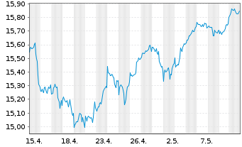 Chart UBS(Irl)ETF-MSCI ACWI Soc.Rsp. - 1 mois
