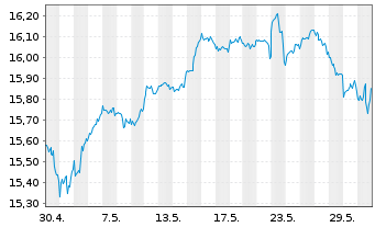 Chart UBS(Irl)ETF-MSCI ACWI Soc.Rsp. - 1 Monat