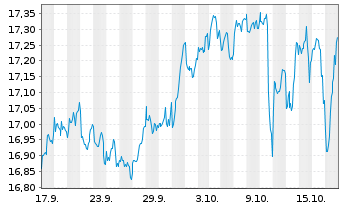 Chart UBS(Irl)ETF-Glo. Gender Equal. Reg.Shs A USD Dis. - 1 Monat