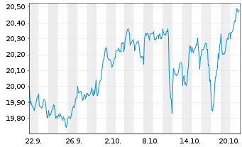 Chart UBS(Irl)ETF-Glo. Gender Equal. - 1 Monat
