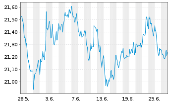 Chart UBS(Irl)ETF-Glo. Gender Equal. - 1 Monat