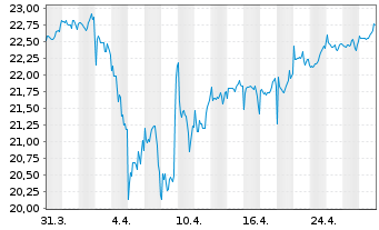 Chart UBS(Irl)ETF-Glo. Gender Equal. - 1 Monat