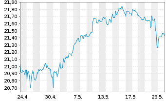 Chart UBS(Irl)ETF-Glo. Gender Equal. - 1 Month