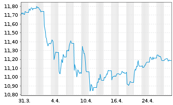 Chart Xtr.(IE)-USD High Yld Corp.Bd - 1 Monat