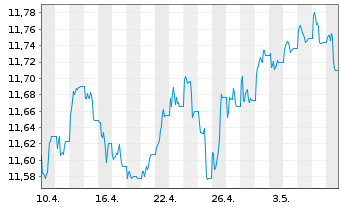 Chart Xtr.(IE)-USD High Yld Corp.Bd - 1 Monat