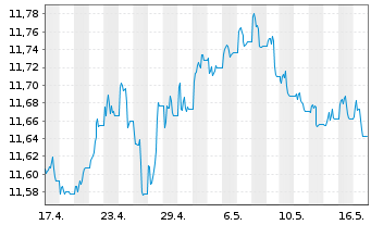 Chart Xtr.(IE)-USD High Yld Corp.Bd - 1 Month