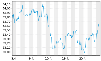 Chart VanEck Vec.JPM EM L.C.Bd U.ETF - 1 Monat
