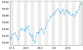 Chart VanEck Vec.JPM EM L.C.Bd U.ETF - 1 Monat