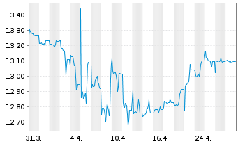 Chart I.M.II-I.Preferred Shares UETF - 1 Month