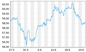 Chart WisdomTree Artificial Intelligence UCITS ETF USD - 1 mois