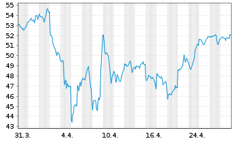 Chart WisdomTree Artificial Intelligence UCITS ETF USD - 1 Monat