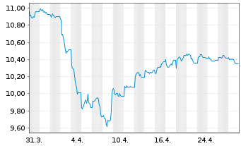 Chart WisdomTree Enhanced Commodity ex-Agriculture UCITS - 1 Monat