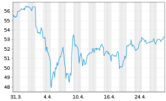 Chart I.M.III-I.S&P 500 QVM UETF - 1 Month