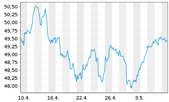 Chart I.M.III-I.S&P 500 QVM UETF - 1 Monat