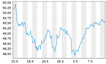 Chart I.M.III-I.S&P 500 QVM UETF - 1 Month