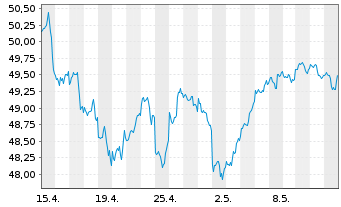 Chart I.M.III-I.S&P 500 QVM UETF - 1 mois