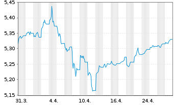 Chart iShsII-$ TIPS UCITS ETF - 1 Monat