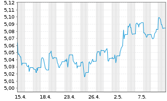 Chart iShsII-$ TIPS UCITS ETF - 1 mois