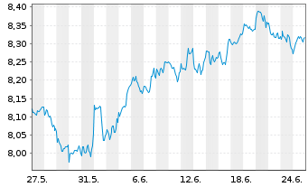 Chart iShsIV-MSCI Wld.SRI UCITS ETF - 1 Month