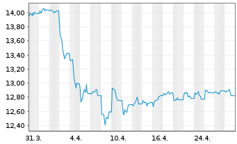 Chart L&G-L&G All Commodities - 1 Monat