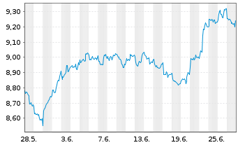 Chart L&G-L&G Pharma Breakthr.UETF - 1 mois