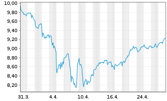 Chart L&G-L&G Pharma Breakthr.UETF - 1 mois