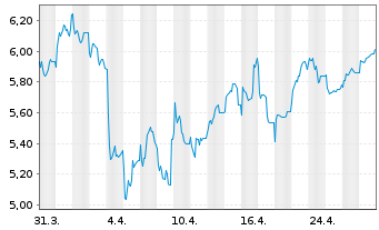 Chart AIB Group PLC - 1 Month