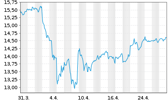 Chart L&G-L&G Ecommerce Logistics - 1 Monat