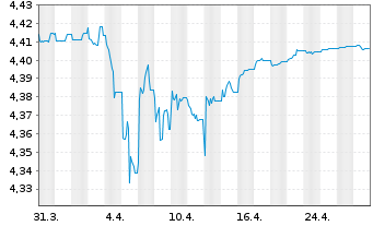 Chart iShs II-iShs $ Flt.Ra.Bd U.ETF - 1 Month