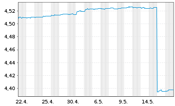 Chart iShs II-iShs $ Flt.Ra.Bd U.ETF - 1 Month