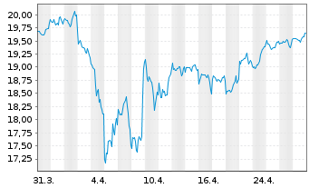 Chart SPDR MSCI ACWI UCITS ETF - 1 mois