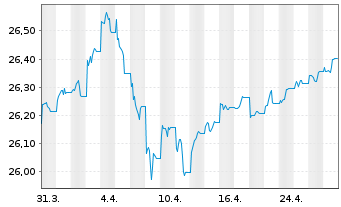 Chart SPDR Bloom.Gl.Ag.Bd U.ETF - 1 Month