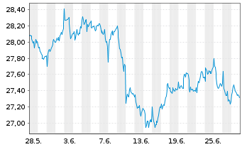 Chart FT ICAV-Fr.Eur.Qual.Div.U.ETF - 1 Monat