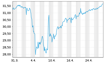 Chart FT ICAV-Fr.Eur.Qual.Div.U.ETF - 1 Monat