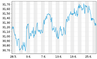 Chart FT ICAV-Fr.Gl.Qual.Div.U.ETF - 1 mois