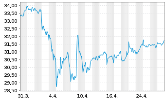 Chart FT ICAV-Fr.Gl.Qual.Div.U.ETF - 1 mois