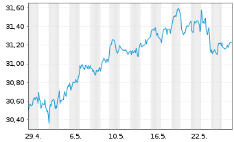 Chart FT ICAV-Fr.Gl.Qual.Div.U.ETF - 1 Monat