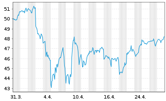 Chart Franklin LibertyQ US Eq.UC.ETF - 1 Month