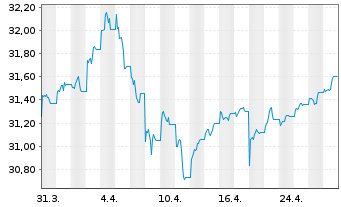 Chart I.M.II-In.US Trea.Bd.7-10 Year - 1 Month