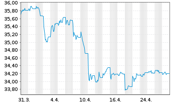 Chart I.M.II-In.US Treas.Bd.1-3 Year - 1 mois