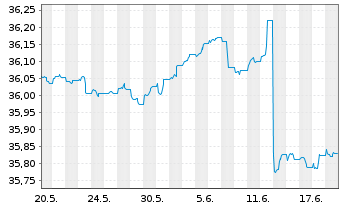 Chart InvescoMI2 US-T Bond 1-3Y ETF - 1 mois